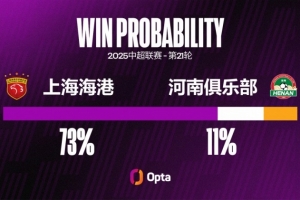 kaiyun-河南在中超对阵上海海港输球率达73.7%，交锋超过一次对手中最高