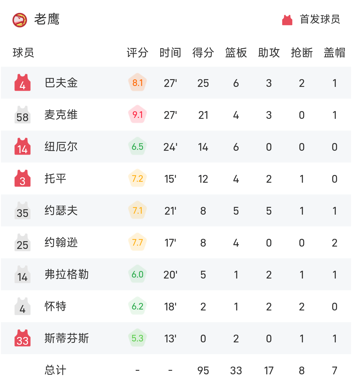 夏季联赛战报：巴夫金25分6板，阿姆斯24分6板7助，老鹰111-108加时险胜火箭