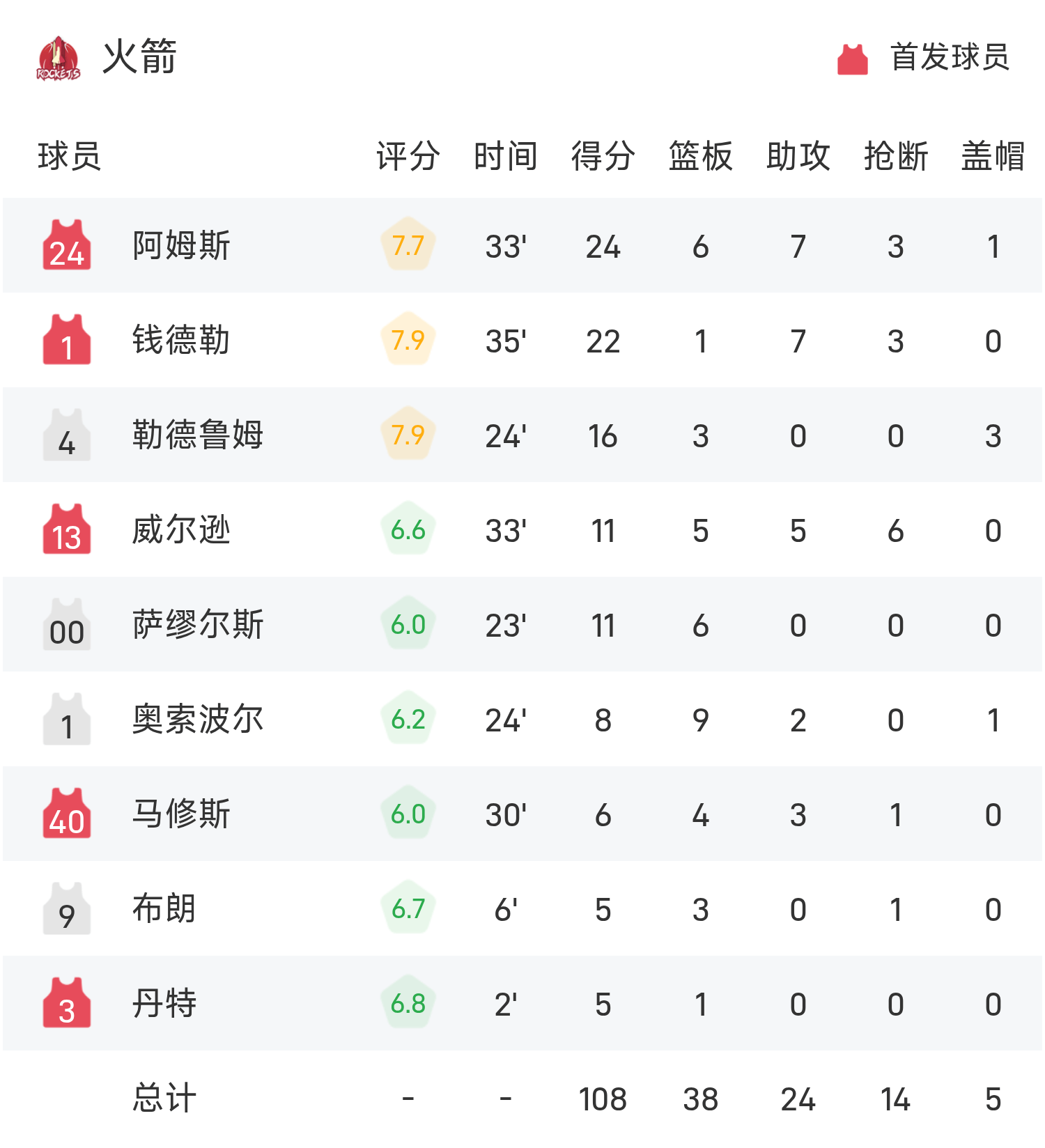 夏季联赛战报：巴夫金25分6板，阿姆斯24分6板7助，老鹰111-108加时险胜火箭