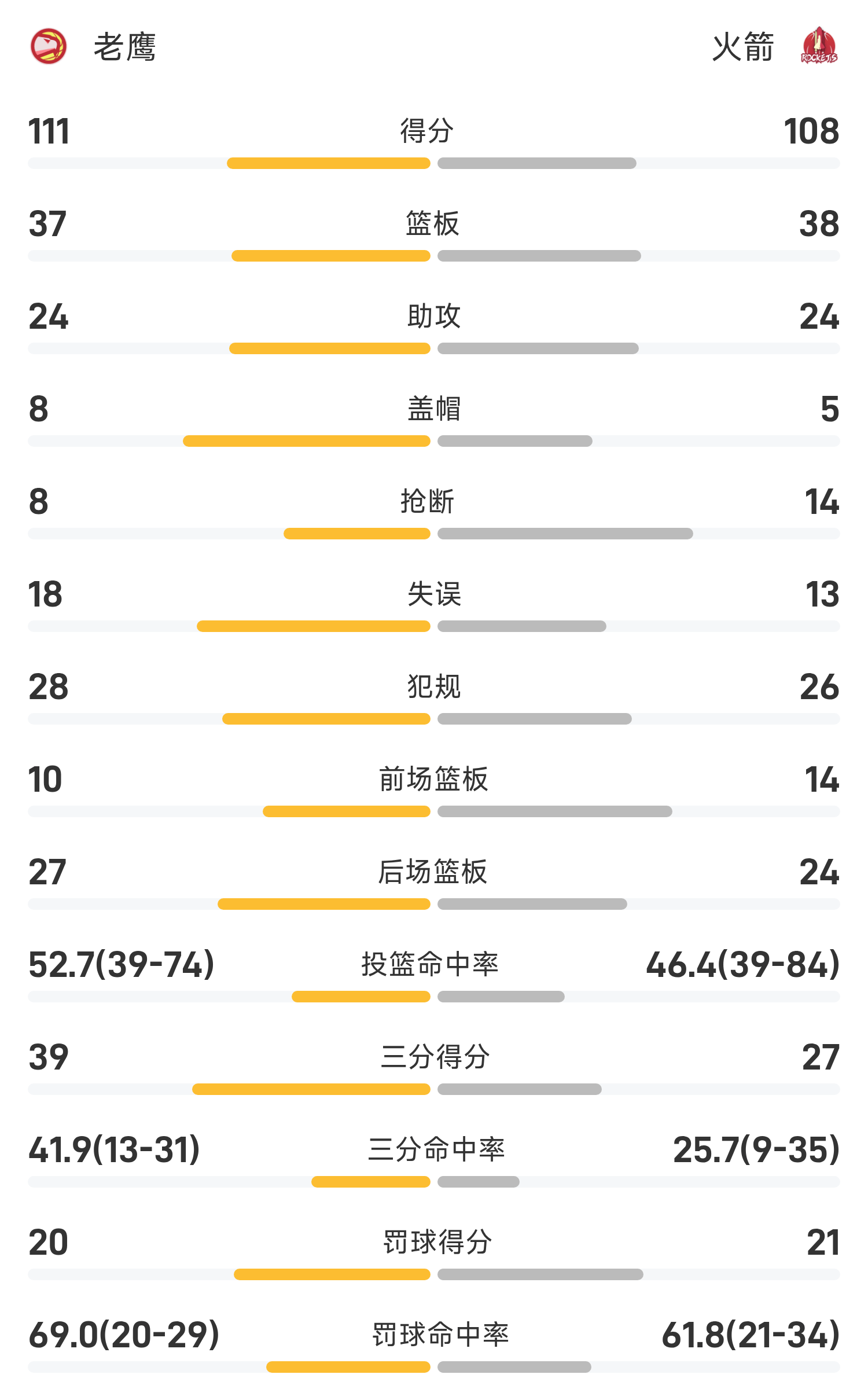 夏季联赛战报：巴夫金25分6板，阿姆斯24分6板7助，老鹰111-108加时险胜火箭