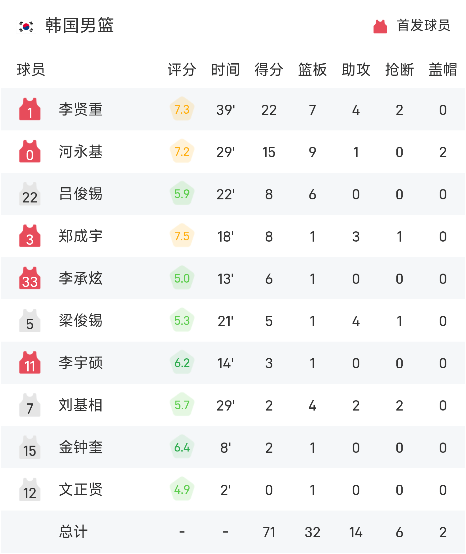 开云APP-男篮亚洲杯战报：胡金秋23分11板，王俊杰21分，中国79-71击败韩国