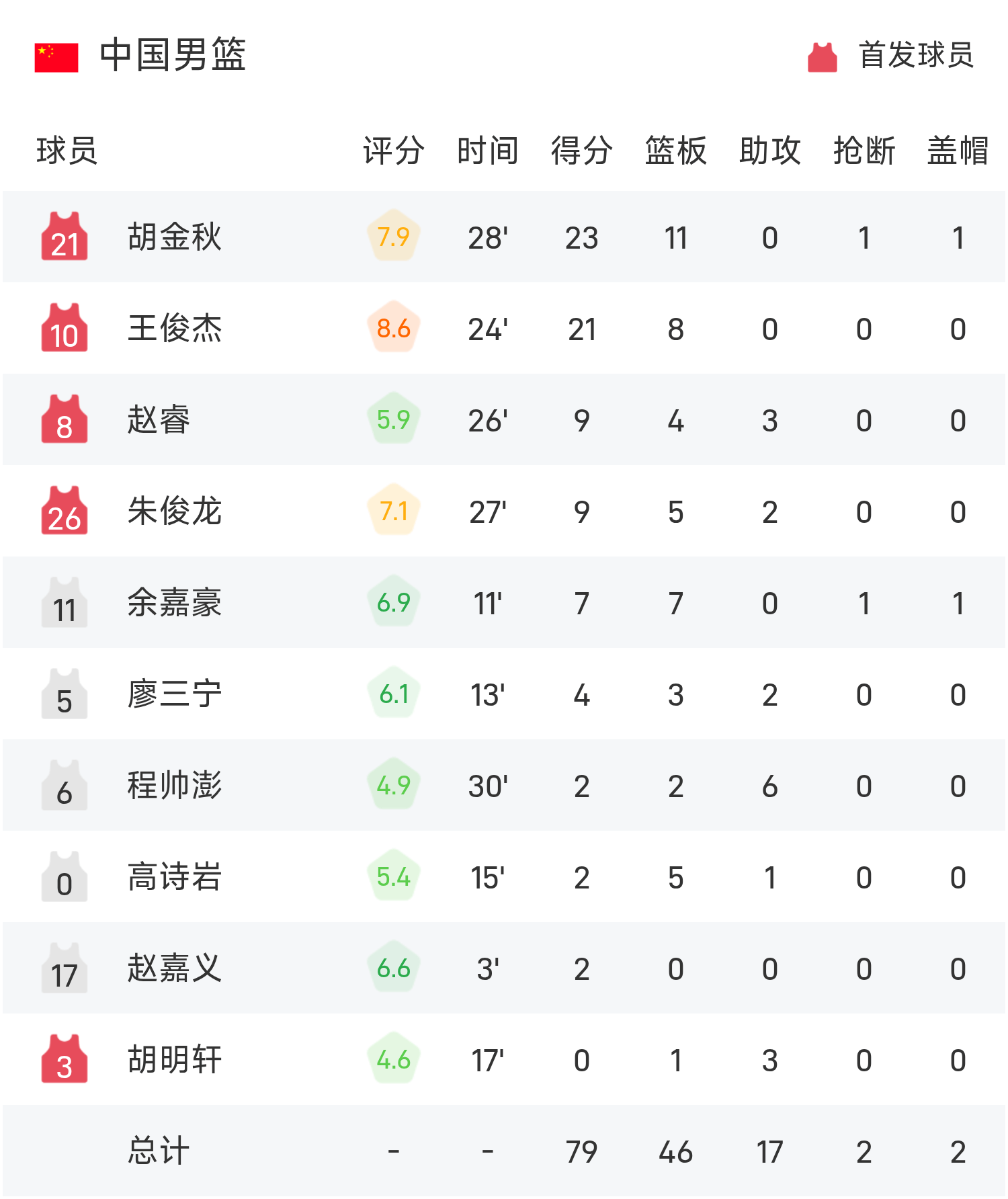 开云APP-男篮亚洲杯战报：胡金秋23分11板，王俊杰21分，中国79-71击败韩国