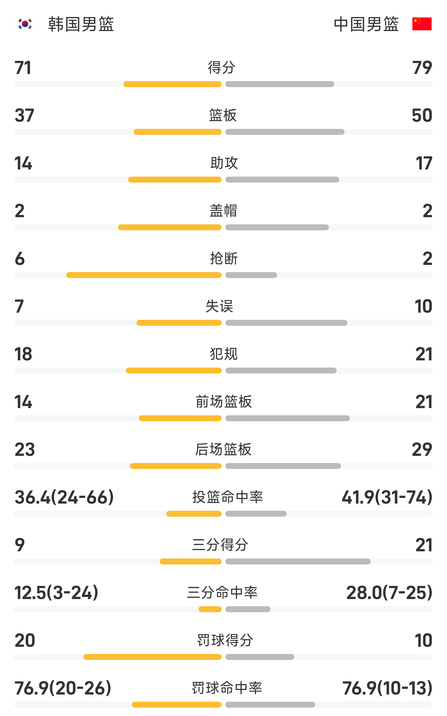 开云APP-男篮亚洲杯战报：胡金秋23分11板，王俊杰21分，中国79-71击败韩国